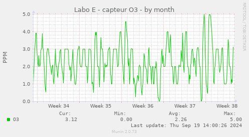 Labo E - capteur O3