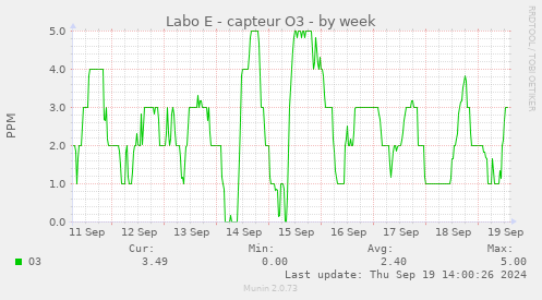 weekly graph