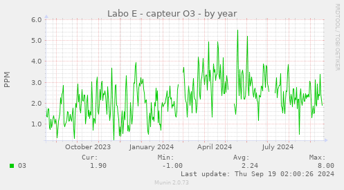 Labo E - capteur O3