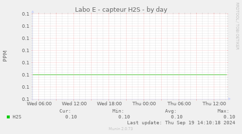 Labo E - capteur H2S