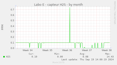 Labo E - capteur H2S