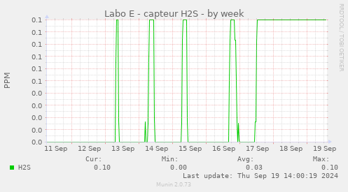 Labo E - capteur H2S