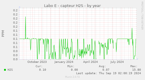 Labo E - capteur H2S