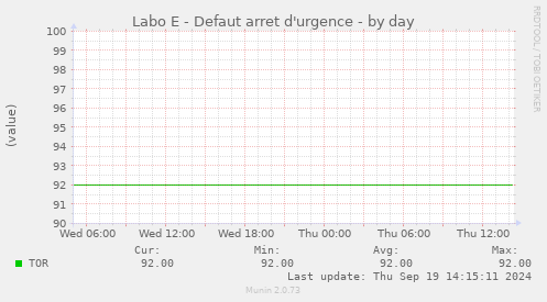 Labo E - Defaut arret d'urgence