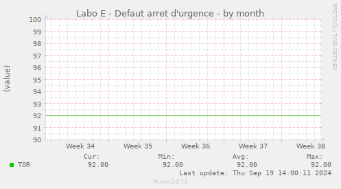 Labo E - Defaut arret d'urgence