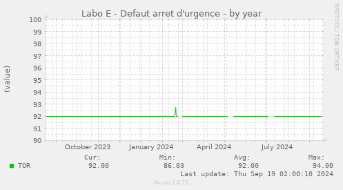 Labo E - Defaut arret d'urgence