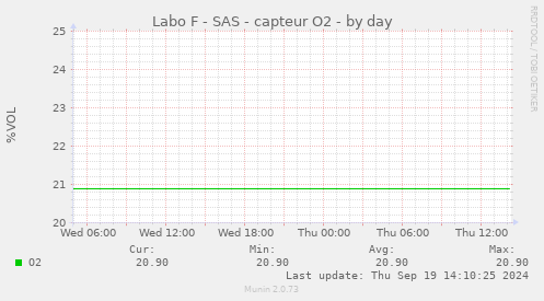 Labo F - SAS - capteur O2