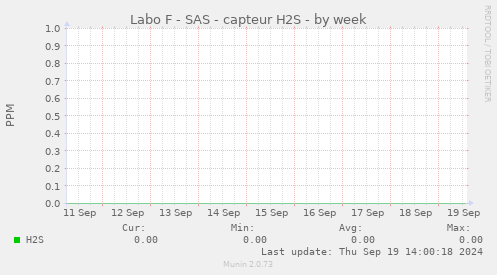 Labo F - SAS - capteur H2S