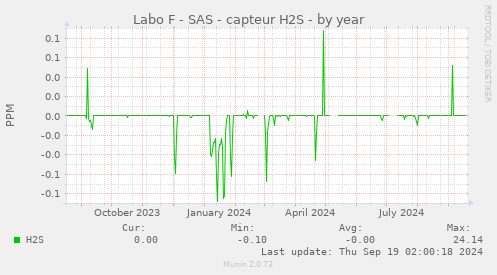 Labo F - SAS - capteur H2S