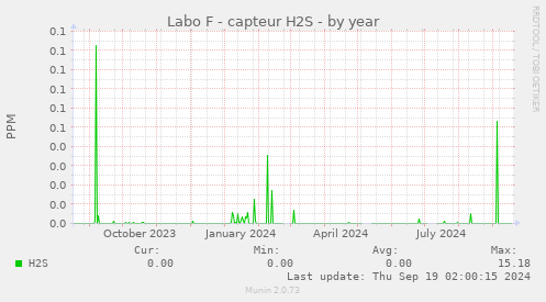 Labo F - capteur H2S