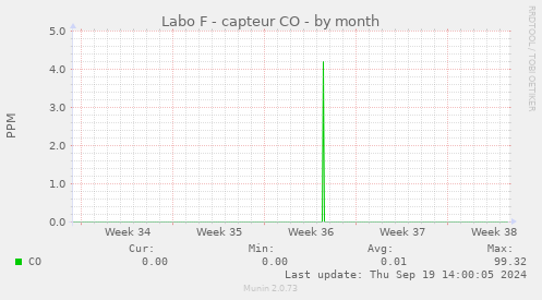 Labo F - capteur CO