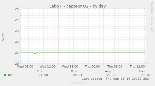 Labo F - capteur O2