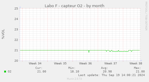 Labo F - capteur O2