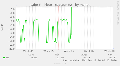 Labo F - Pilote - capteur H2