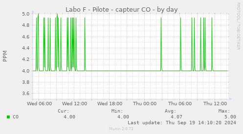 Labo F - Pilote - capteur CO