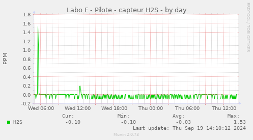 Labo F - Pilote - capteur H2S