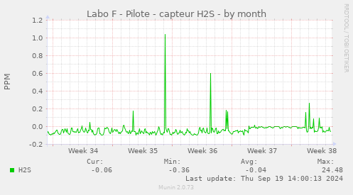 Labo F - Pilote - capteur H2S