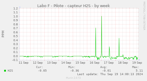 Labo F - Pilote - capteur H2S