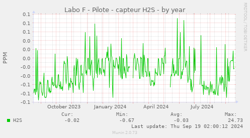 Labo F - Pilote - capteur H2S