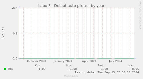 Labo F - Defaut auto pilote