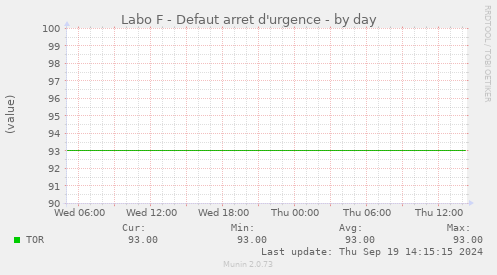 Labo F - Defaut arret d'urgence