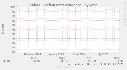 Labo F - Defaut arret d'urgence