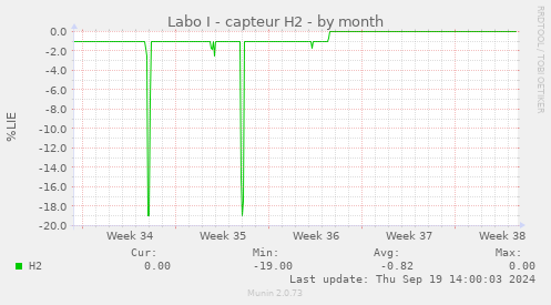 Labo I - capteur H2