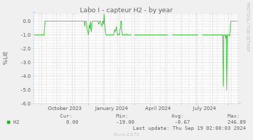 Labo I - capteur H2