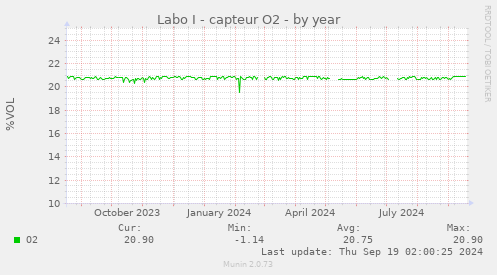 Labo I - capteur O2