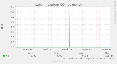 Labo I - capteur CO