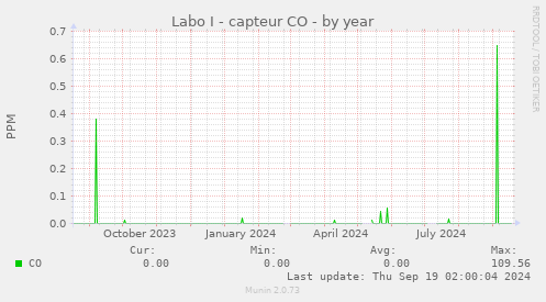 Labo I - capteur CO