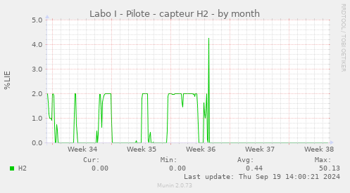 Labo I - Pilote - capteur H2