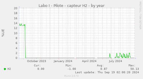 Labo I - Pilote - capteur H2