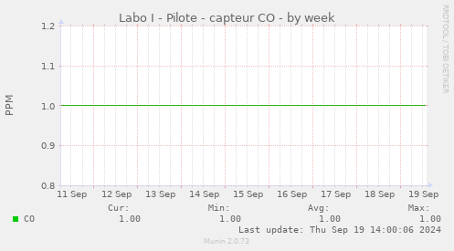 Labo I - Pilote - capteur CO