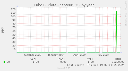 Labo I - Pilote - capteur CO