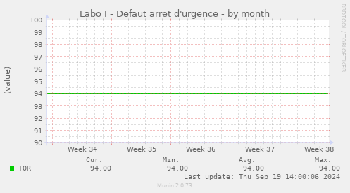 Labo I - Defaut arret d'urgence