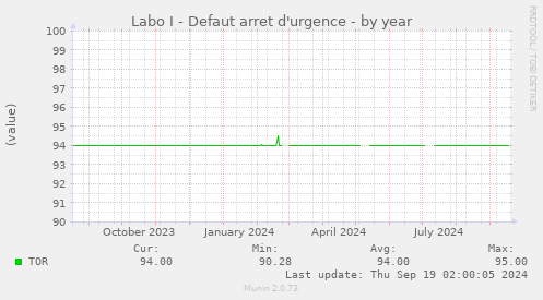 Labo I - Defaut arret d'urgence