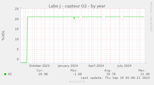 Labo J - capteur O2