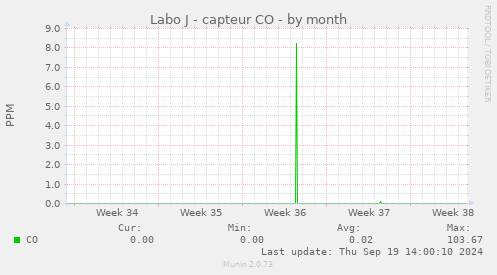 Labo J - capteur CO