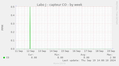 Labo J - capteur CO