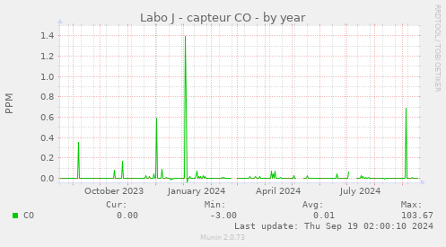 Labo J - capteur CO