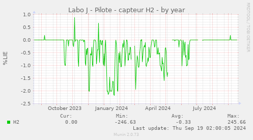 Labo J - Pilote - capteur H2