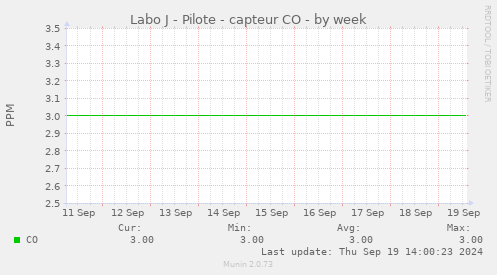 Labo J - Pilote - capteur CO