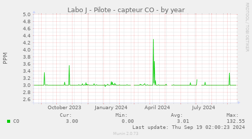 yearly graph