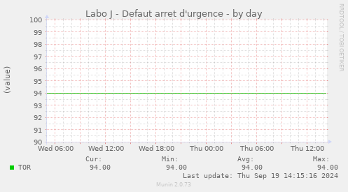 Labo J - Defaut arret d'urgence