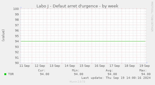 Labo J - Defaut arret d'urgence