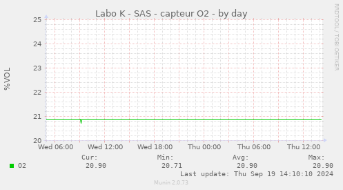 Labo K - SAS - capteur O2