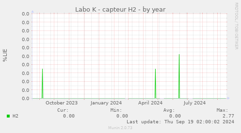 Labo K - capteur H2