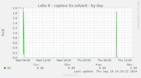 Labo K - capteur Ex solvant