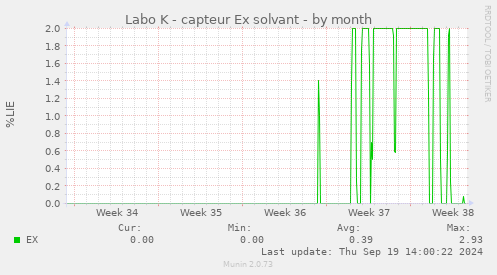 Labo K - capteur Ex solvant